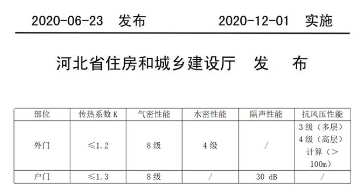 被动门国家技术标准与河北地方技术标准的区别